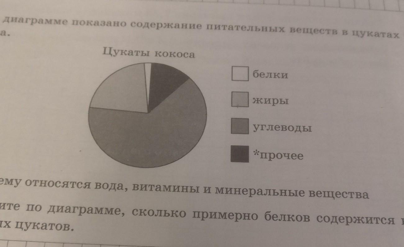 Определите по диаграмме сколько примерно граммов белков содержится в 100 г риса