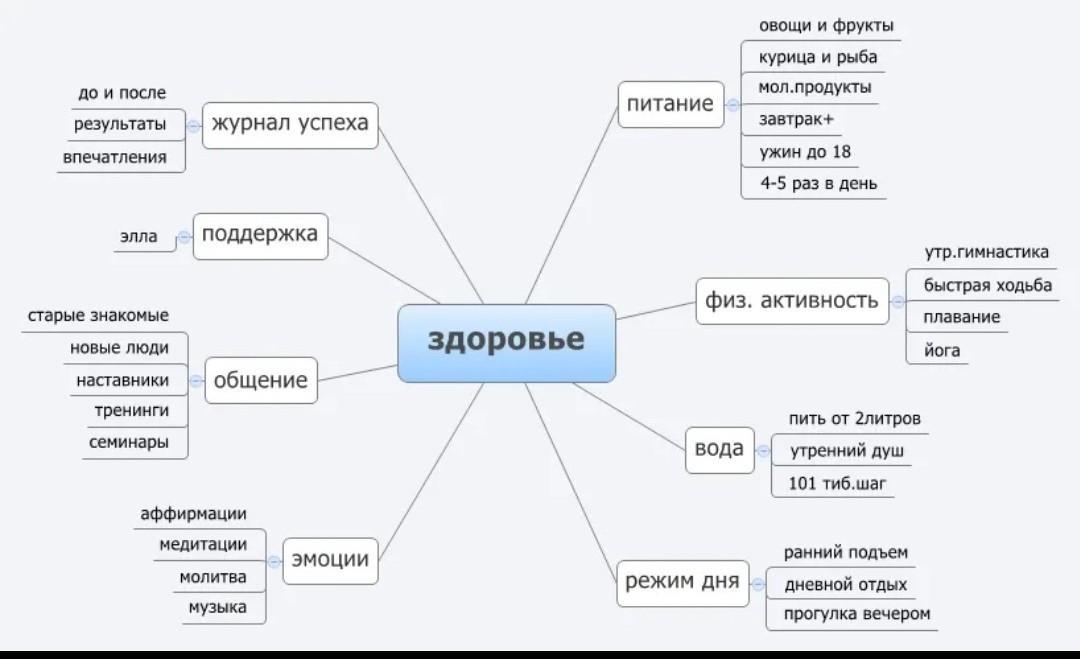 Факт карты. Ментальная карта здоровый образ жизни. Интеллект карта ЗОЖ. Ментальная карта на тему здоровый образ жизни. Ментальная карта по теме ЗОЖ.