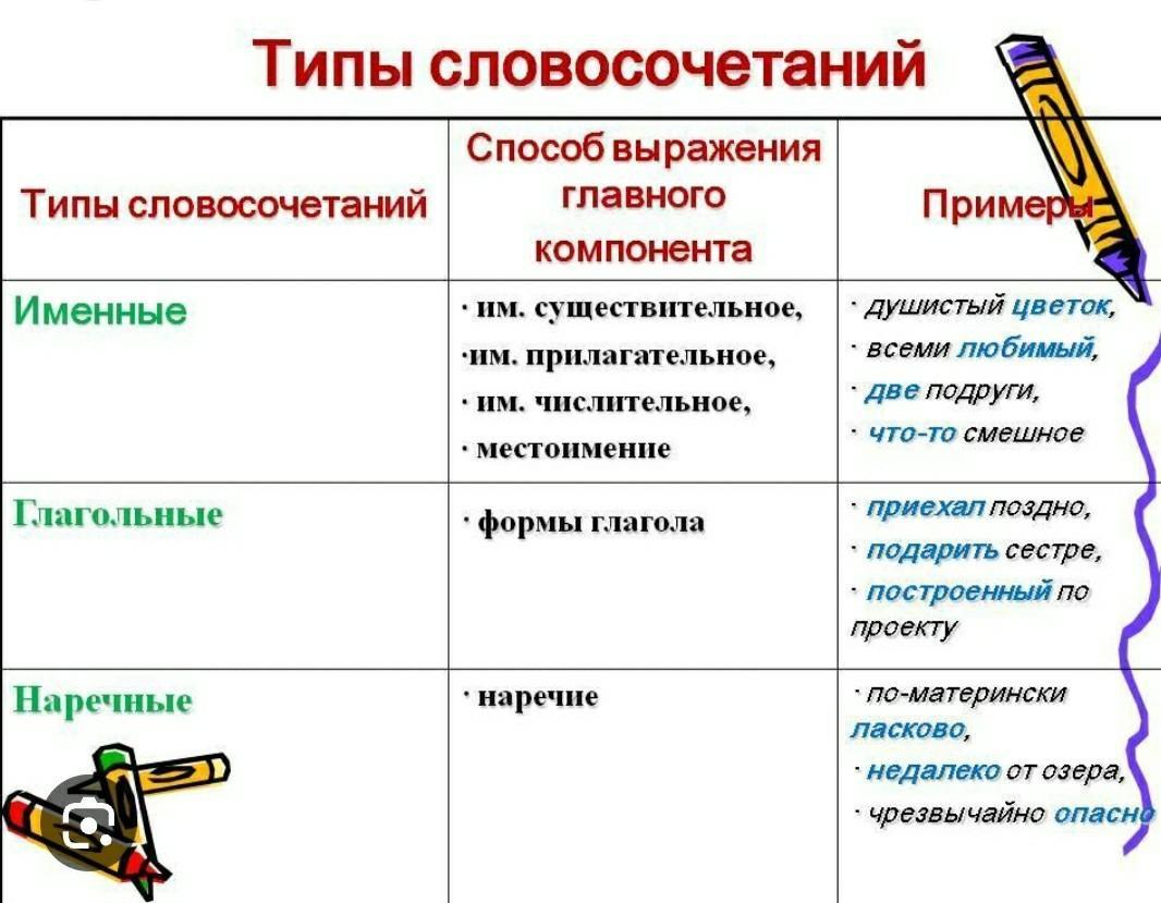 Русский язык 5 класс виды словосочетаний. Как определить Тип словосочетания. Как определить вид словосочетания по главному. Виды словосочетаний таблица с примерами. Как понять какой Тип словосочетания.