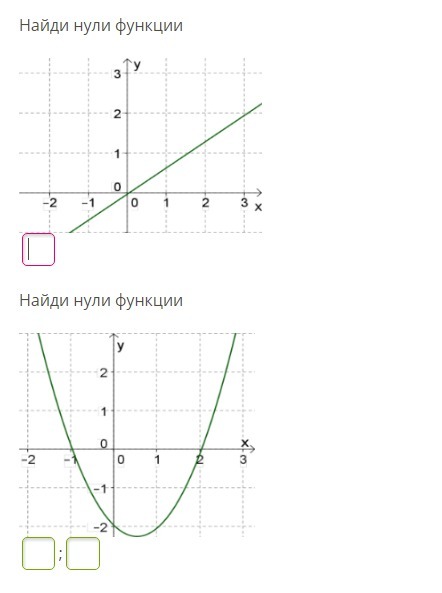 Определение 0 функции. Запиши нули функции. Определи нули функции. Определение нулей функции. Нули функции на графике.