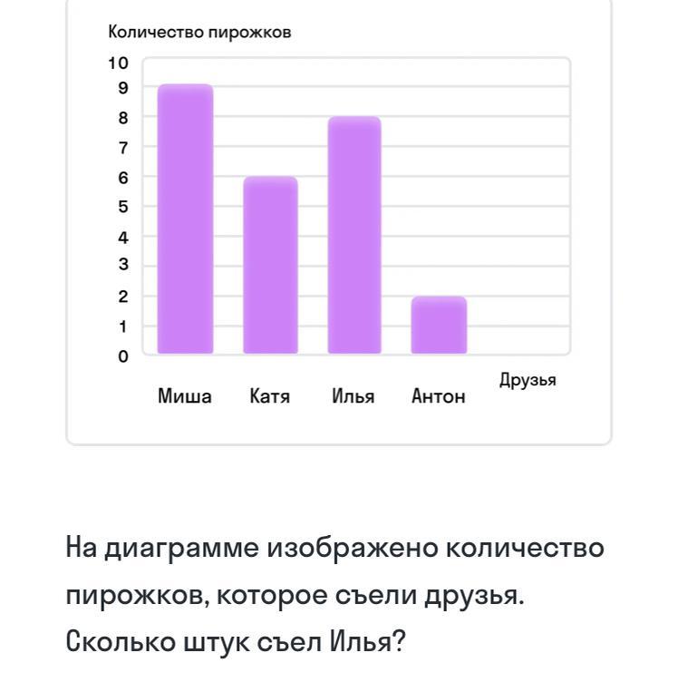 На диаграмме изображено количество пирожков которые съели друзья сколько штук съел илья