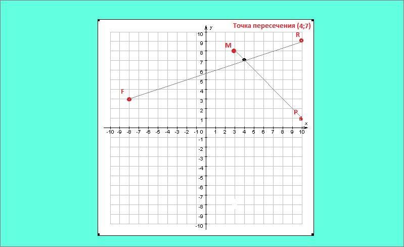 Выбери точку которая принадлежит оси x. Точка пересечения на координатной плоскости. Точка пересечения отрезков по координатам. Точка пересечения отрезков на координатной плоскости. Как найти точки пересечения на координатной плоскости.