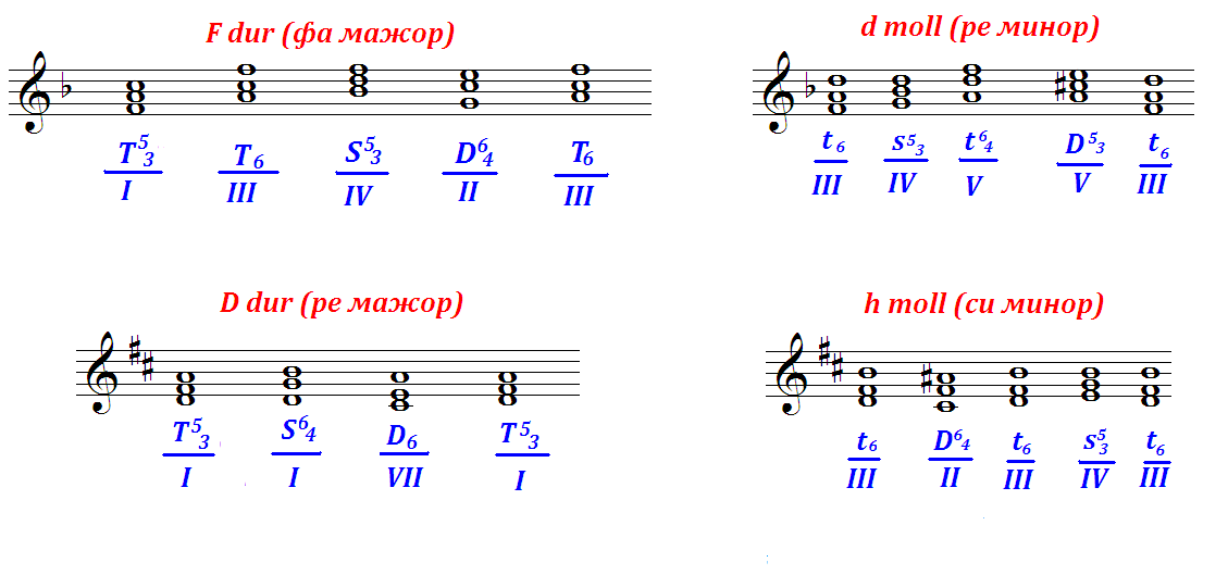 Схема тональности фа мажор