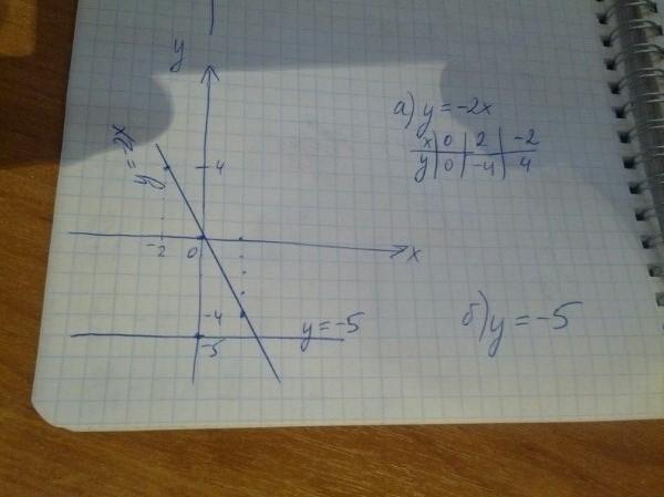 На рисунке изображен график уравнения 5х 3у 15 0 найдите координаты точки а