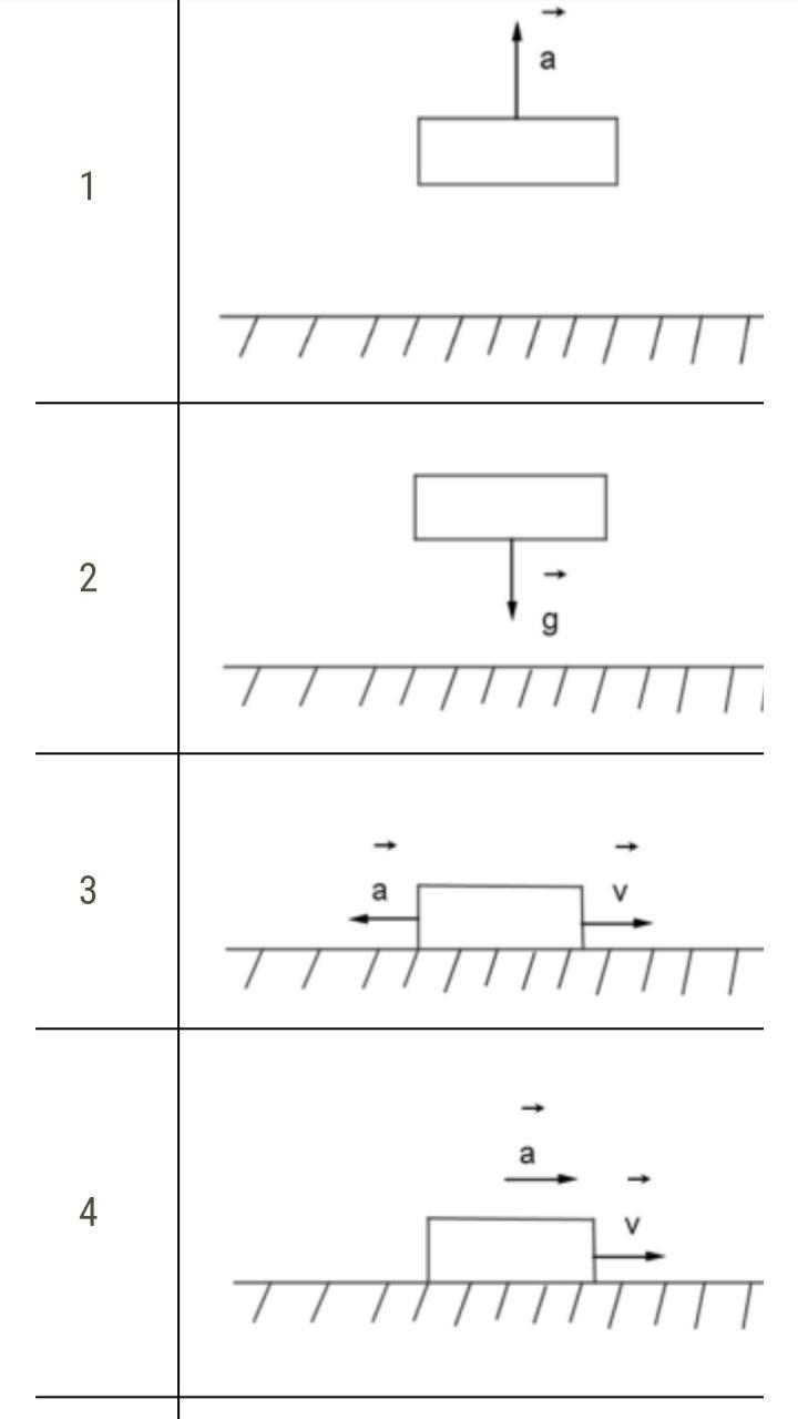 Задать ниже. Автомобиль трогается с места направление ускорения рисунок. Для заданной ниже ситуации. Тело тормозит рисунок. Автомобиль трогается с места отметь соответствующий номер рисунка.