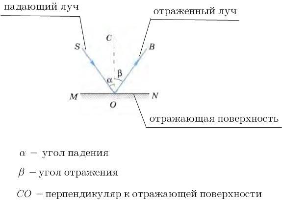 Угол между падающим и отраженным лучами 64 градуса определите угол отражения рисунок