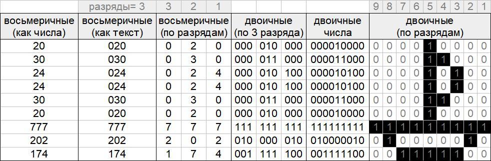 Декодируйте графические изображения заменяя каждую шестнадцатеричную цифру двоичной тетрадой