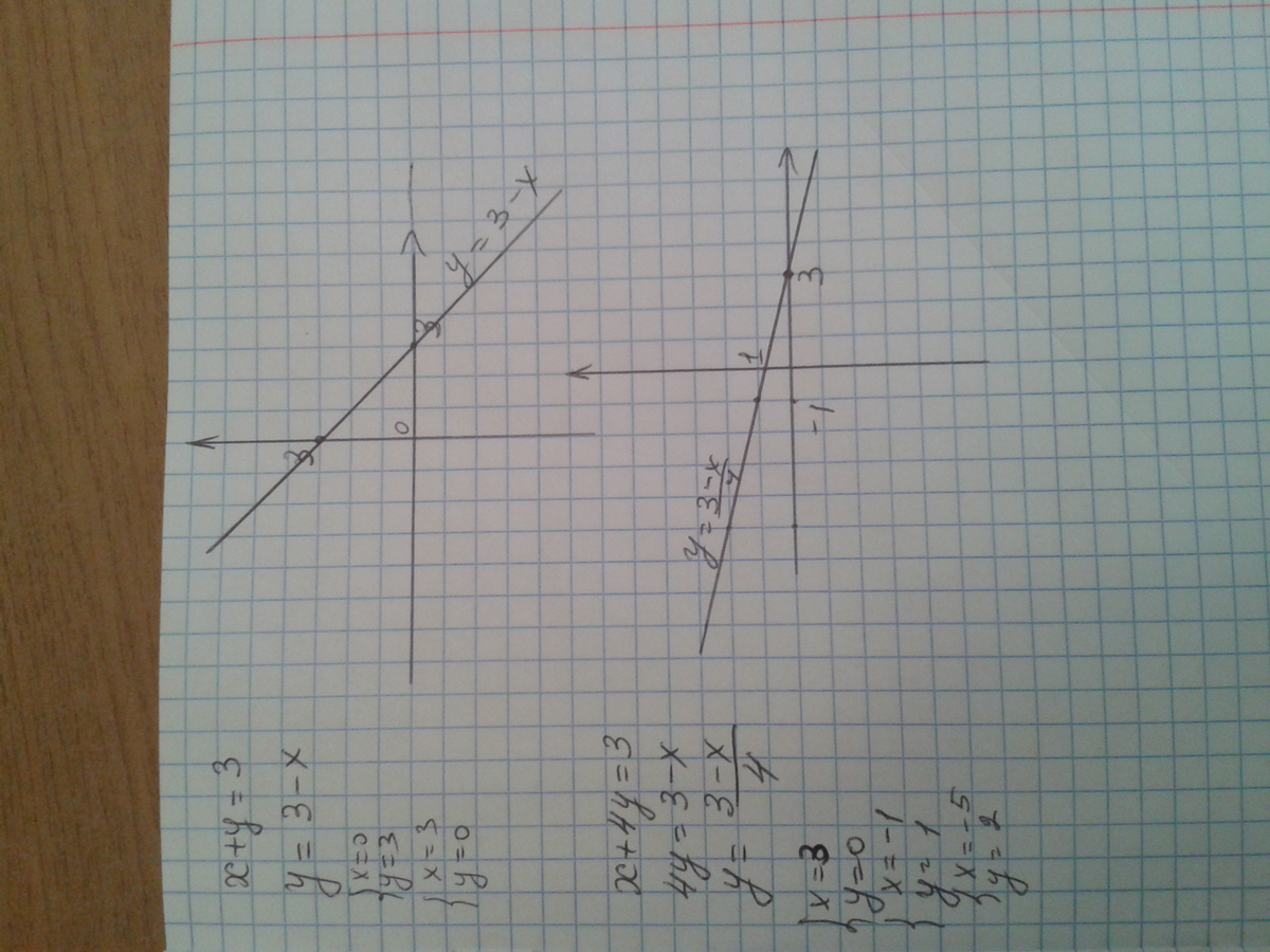 У 3х 3. А4х3. А2х3. Х-3у=4 2х-у=3. Постройте график уравнения 3х=у+4.