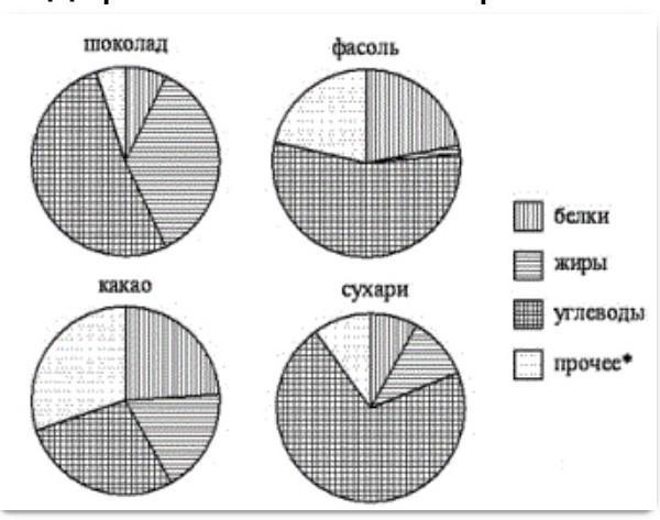 Диаграмма шоколада. Секторная диаграмма. Диаграмма фасоли. Рисунок по диаграмме. Диаграмма питательных веществ фасоли.