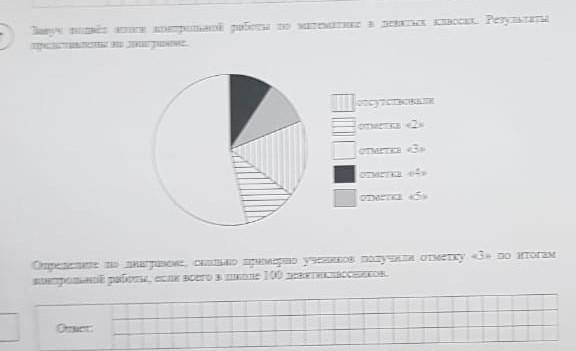 Завуч подвел итоги контрольной работы по математике в 9 результаты представлены на диаграмме