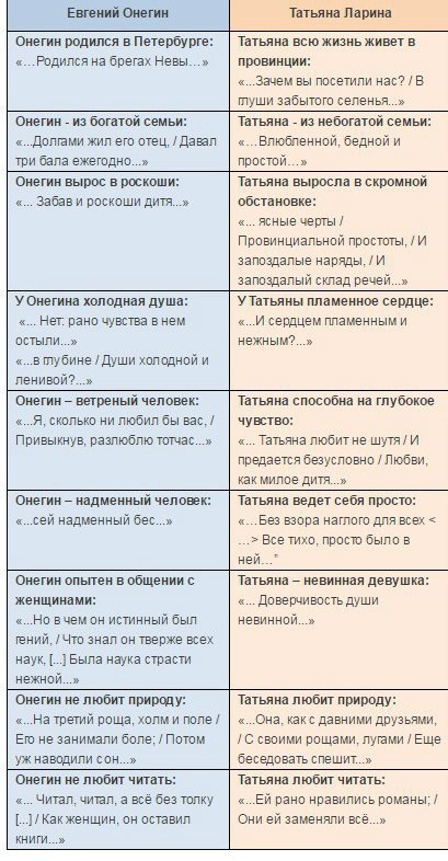 Евгений онегин план 3 главы план