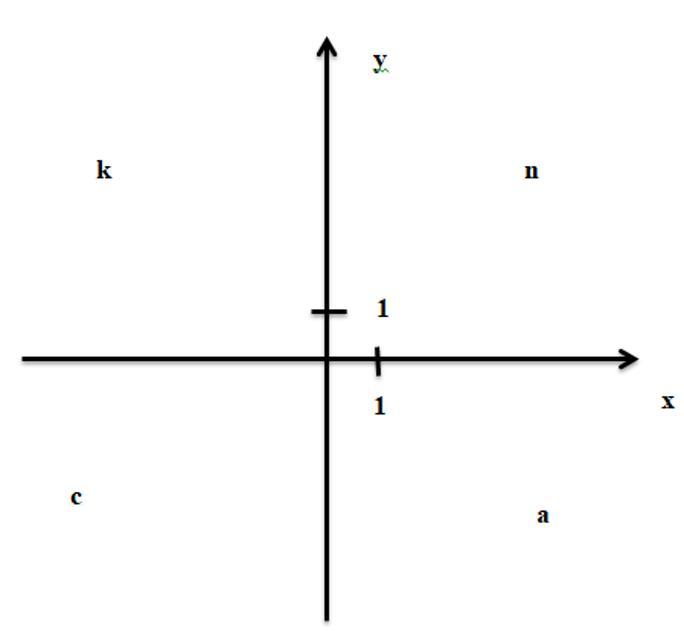 Какой координатной четверти принадлежит точка 5 4. Что такое координатные четверти в математике. Координатные четверти 1234. Координатные четверти Графика функции. Квадраты координатной четверти.