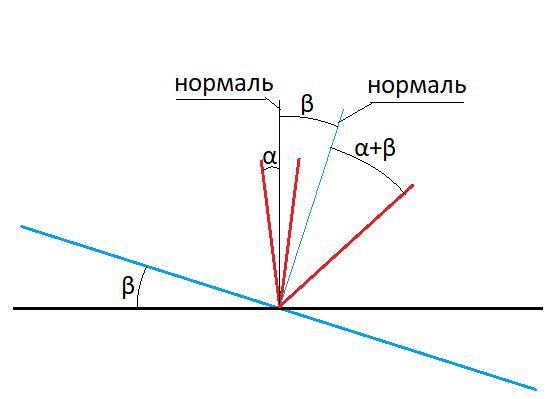 На рисунке изображены падающий и отраженный от зеркала лучи найдите построением положение зеркала