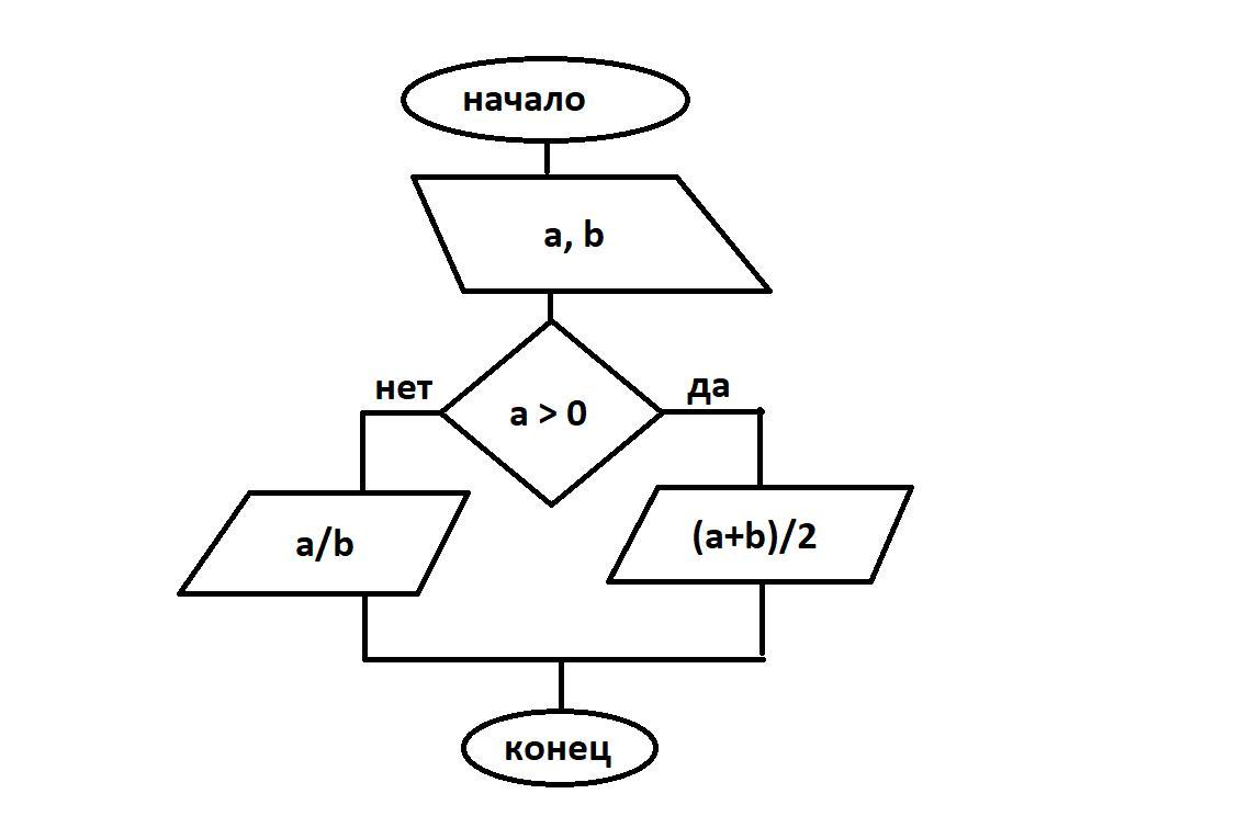 Двух чисел a и b. Найти среднее арифметическое двух чисел блок схема. Блок схема нахождения среднего арифметического 4 чисел. Среднее арифметическое из 4 чисел блок схема. Найти среднее арифметическое чисел если a положительное.