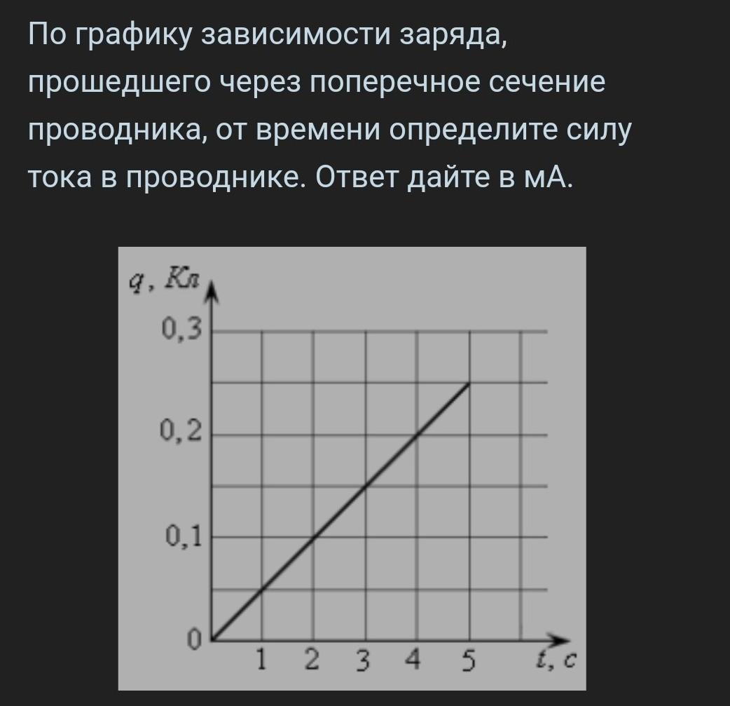 На рисунке представлен график зависимости силы тока в металлическом проводнике от времени определите