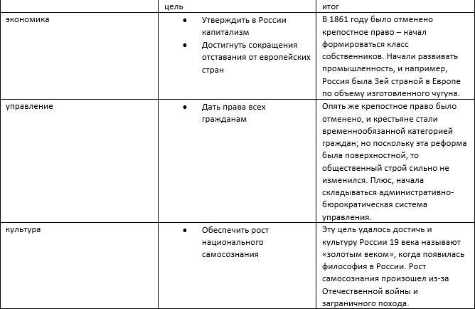 Преобразования начала 19 века таблица 9 класс. Таблица цели и итоги преобразований в России 19 века. Цели и итоги преобразований в России в 18 веке таблица. Таблица цели и итоги преобразований в России в 19 веке. Составьте таблицу «цели и итоги преобразований в России в XVIII В.»..