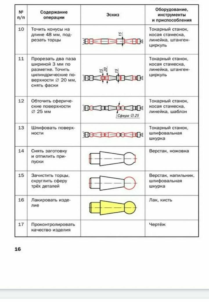 Технологическая карта десяток 1 класс. Технологическую карту "по изгготовлению ручки для напильника". Технологическая карта по изготовлению ручки для напильника. Технологическая карта изготовления детали 6 класс. Технологическая карта изготовления детали 5 класс таблица.