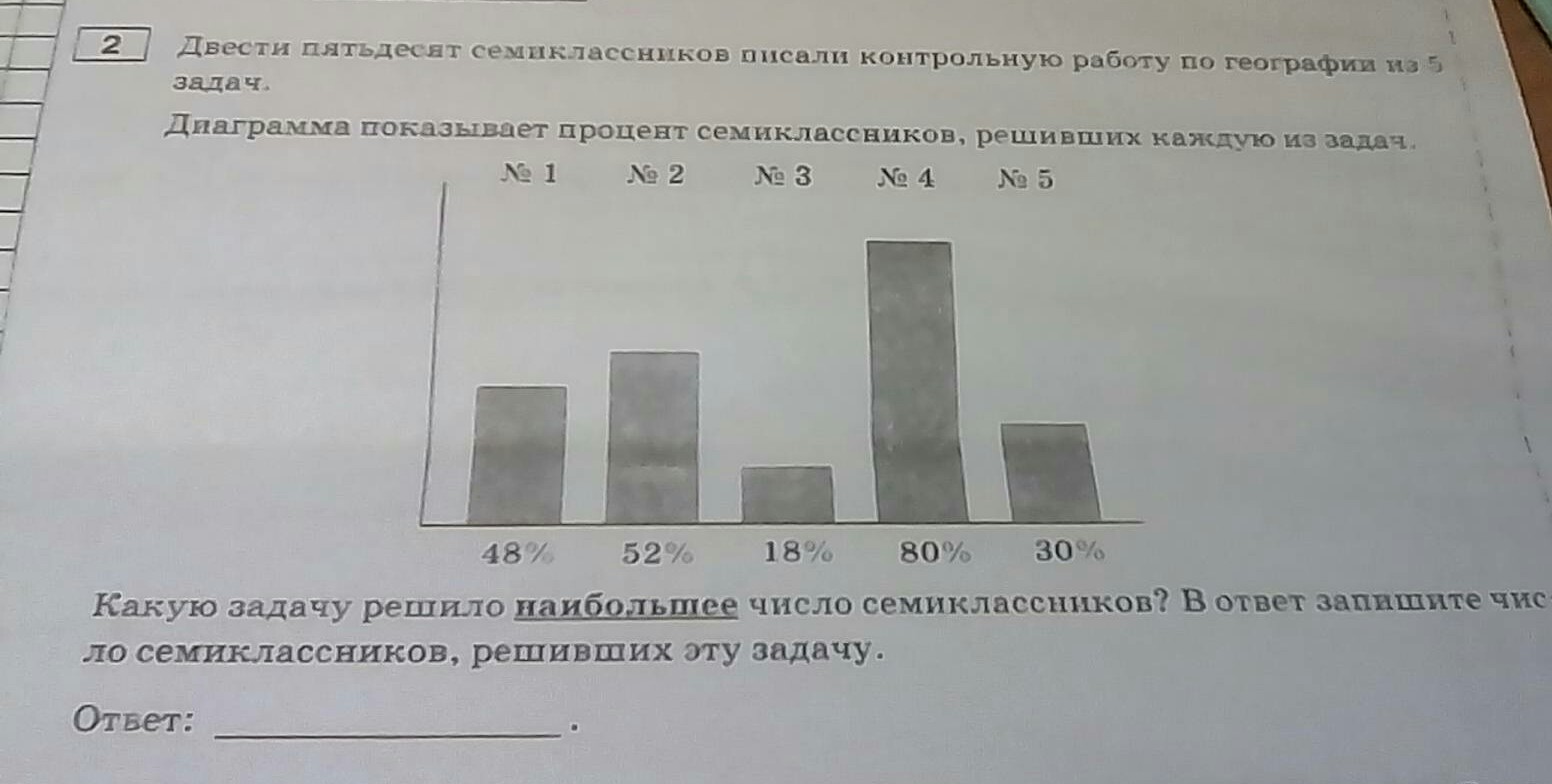 На диаграмме представлены результаты контрольной работы. 650 Семиклассников написали контрольную работу по географии из 5 задач. Пятьсот семиклассников писали контрольную работу по физике из 5 задач. Ученики писали контрольную работу по физике решение. 200 Семиклассников решали контрольную работу.