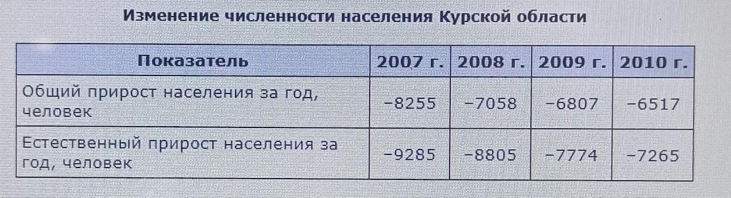 Используя данные таблицы определите в каком. Таблица население Курска. Кинешма прирост населения.