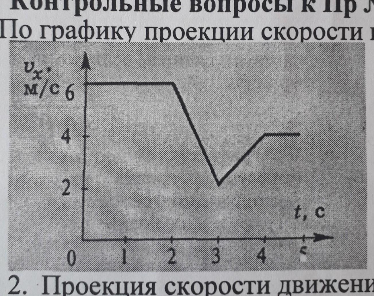 Проекция ускорения тела график