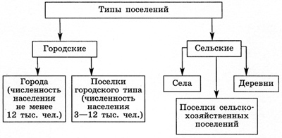 Дополните схему типы поселений городские сельские