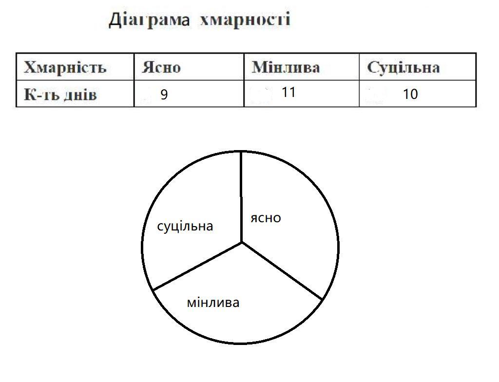 В какой день будет ясно. Пірамідальна діаграма. 2 /3 На диаграме.