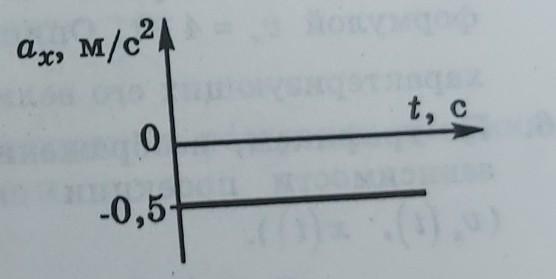 Расскажите о движении тела график проекции ускорения которого изображен на рисунке