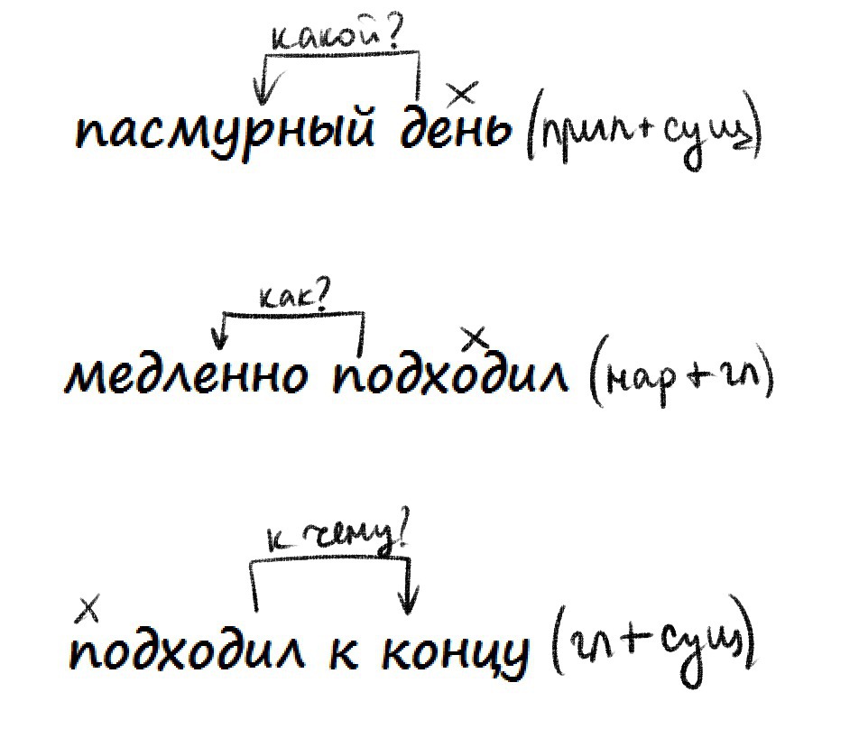 Схема разбора словосочетания