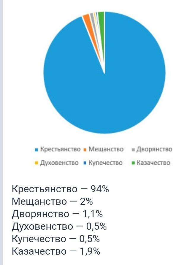 Круговая диаграмма в тетради. Круговая диаграмма населения России в 18 веке. Круговая диаграмма % соотношении сословий в России. Диаграмма процентного соотношения. Графики процентное соотношение.