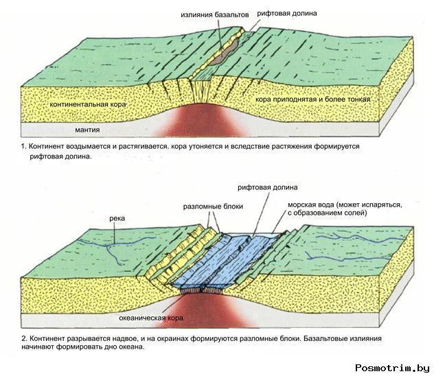 Этапы формирования земной коры. Континентальный рифт. Рифтовые разломы земной коры. Рифтогенез это океанической коры. Рифтовые зоны схема.