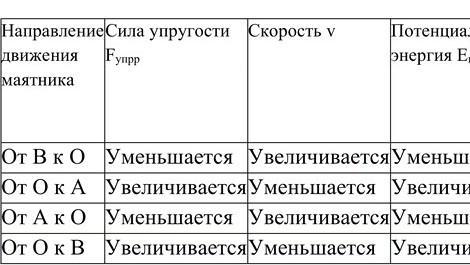 Горизонтальный пружинный маятник отвели. Горизонтальный пружинный маятник изображённый на рисунке 71.