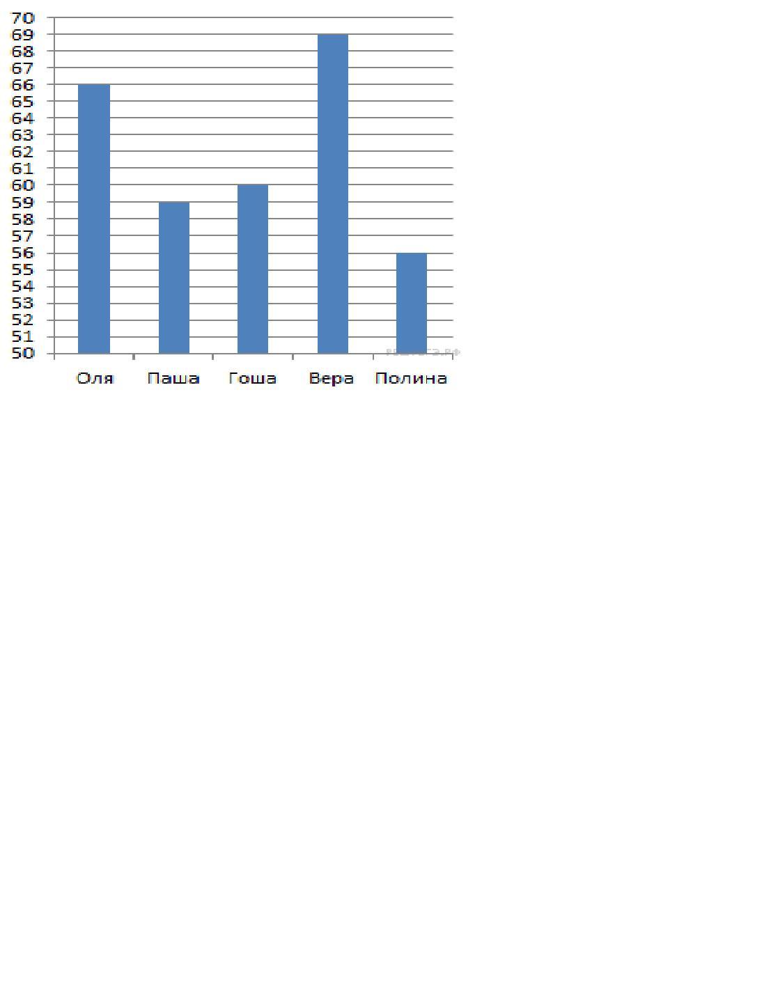 На диаграмме представлены результаты некоторых ребят писавших тест по английскому по вертикальной