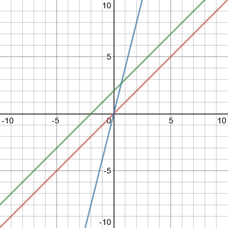 Построить y 0 5x 3. Y=X^4 исходный график. График плоскости. Построить график функции y=-3/4x пользуясь графиком Найдите.