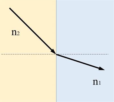 Луч переходит из более плотной оптической среды в менее плотную рисунок