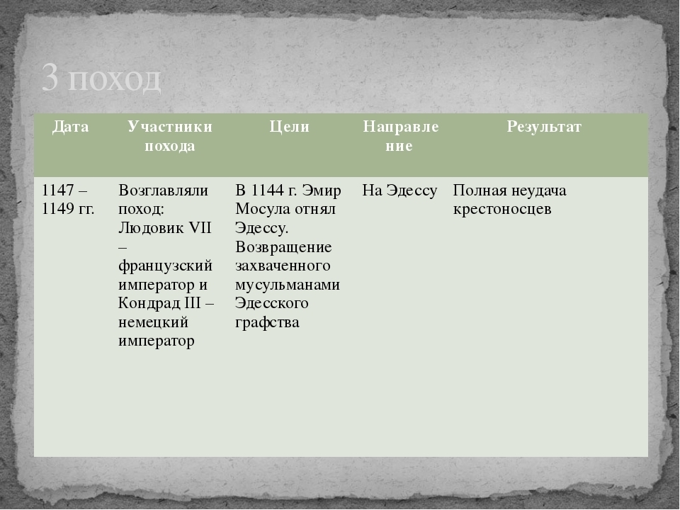 Цели 3 похода. Таблица по истории 6 класс крестовые походы годы участники итоги. Первый третий и четвёртый крестовый поход таблица. Таблица по истории 6 класс первый крестовый поход. 1096 Крестовые походы таблица.