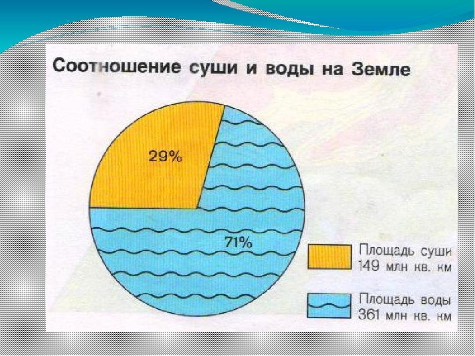 Изобразите графически в виде диаграммы доли суши занятые крупными экосистемами