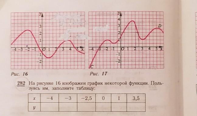 На рисунке график некоторой функции