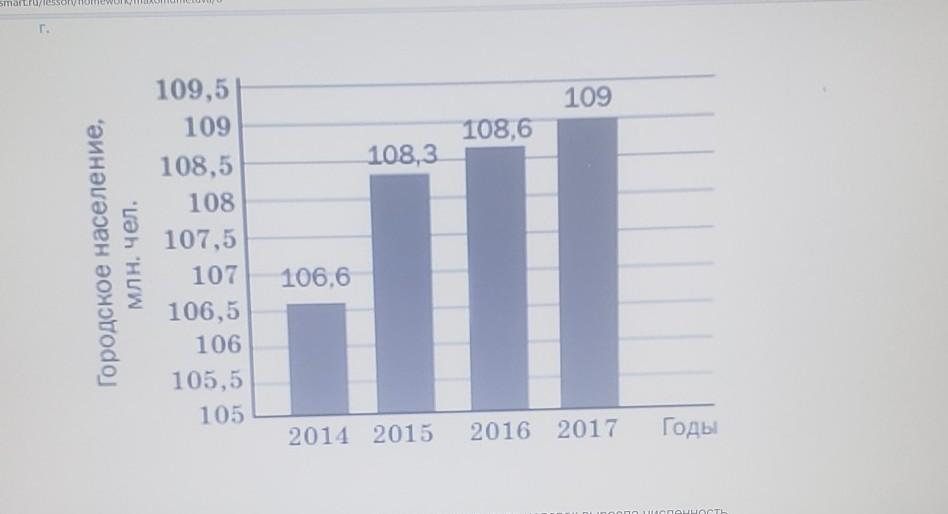 В стране z городское население растет