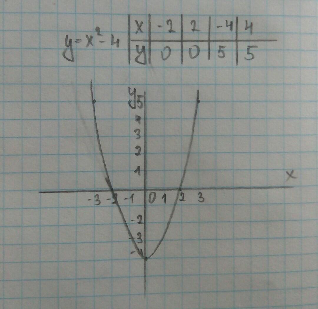 У 2х 2 4 график. У 4х 2 график функции. График функции у=х2-4х. Функция у=2х+4. График 4-х2.