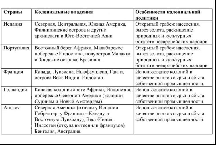 Особенности колониальной политики. Особенности колониальной политики Испании. Колониальная политика Испании и Португалии. Колониальная политика Испании и Португалии таблица. Характеристика колониальной политики Испании и Португалии кратко.