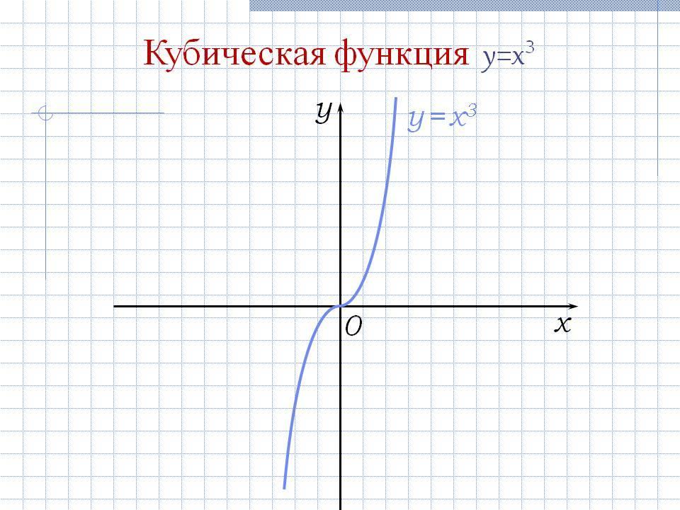 Функция y 3. График кубической функции. Кубическая функция график и свойства. Кубическая функция график смещение. Функция с кубом.