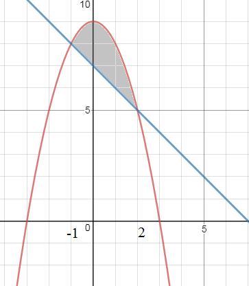 Прямая y 7x и. Найти площадь фигуры ограниченной параболой y=2x-x^2. Парабола y 4-x 2 и прямой y x+2. Площадь фигуры ограниченной параболой y=2x-x и прямой y=x. Площадь фигуры ограниченной параболой.