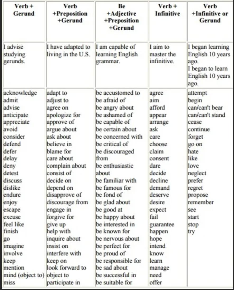 Список герундий инфинитив. Таблица герундий и инфинитив в английском. Глаголы после которых используется и герундий и инфинитив таблица. Таблица по английскому герундий и инфинитив. Герундий и инфинитив в английском языке глаголы.
