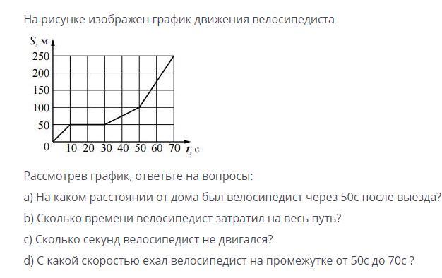 График зависимости скорости от времени велосипедиста