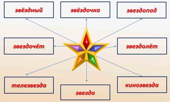 Семья слов проект по русскому языку 3 класс проект