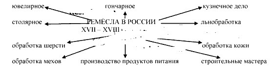 Составь схему ремесла в россии 17 века 18 века