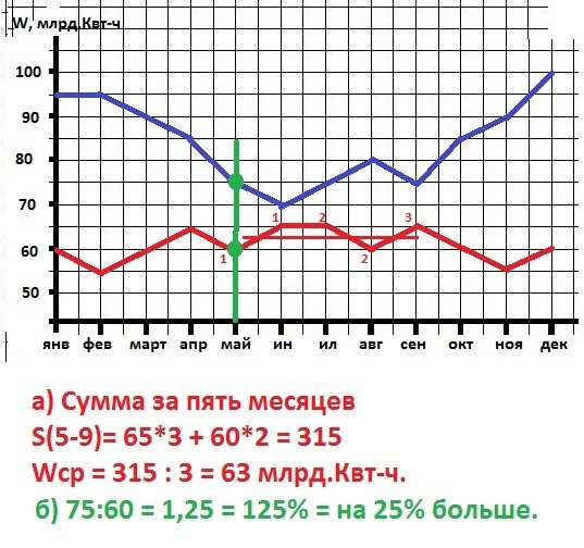 На диаграмме жирными точками показан расход электроэнергии в однокомнатной квартире с января по 2018