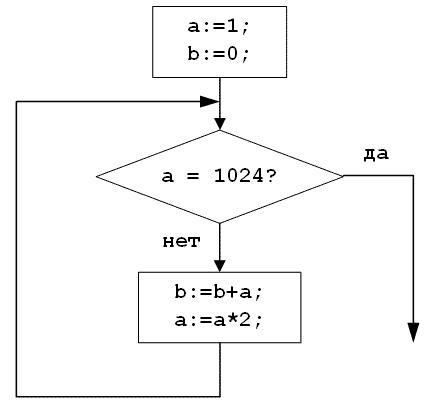 Определите значение переменной b b 5. Математическая логика в блок-схемах. ЕГЭ по информатике блок схемы. Выход halt на блоксхеме.