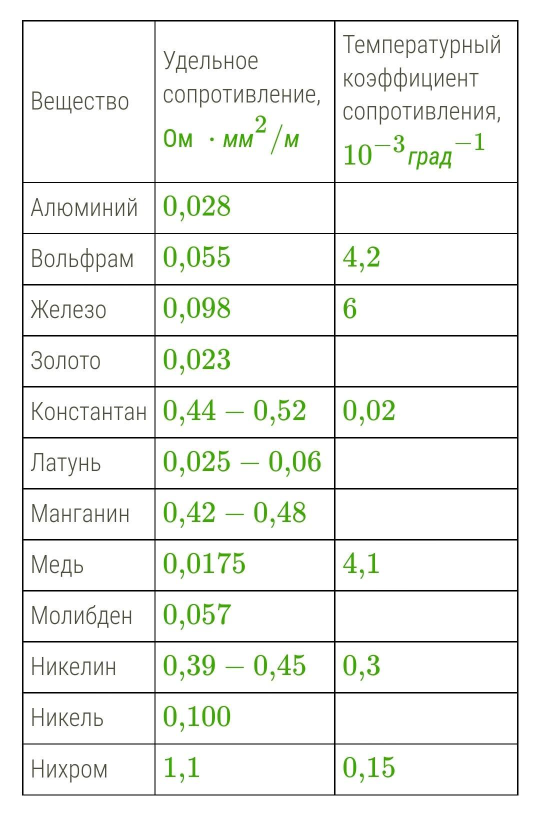 Температурный сопротивление меди. Сопротивление 1 м провода. Сопротивление площади стыка.