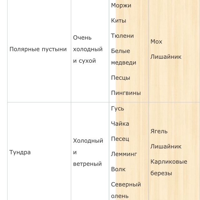 Эры животные и растения таблица. Таблица Эра период растения животные. Граундед таблица существ. Заполните таблицу Эра Длительность названия животных.